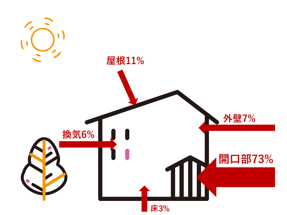 夏に熱が入ってくる要因